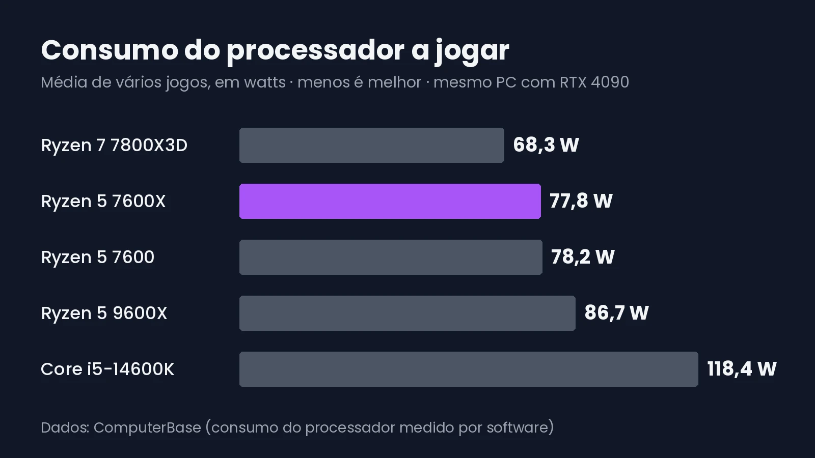 Consumo a jogar do Ryzen 5 7600X e rivais