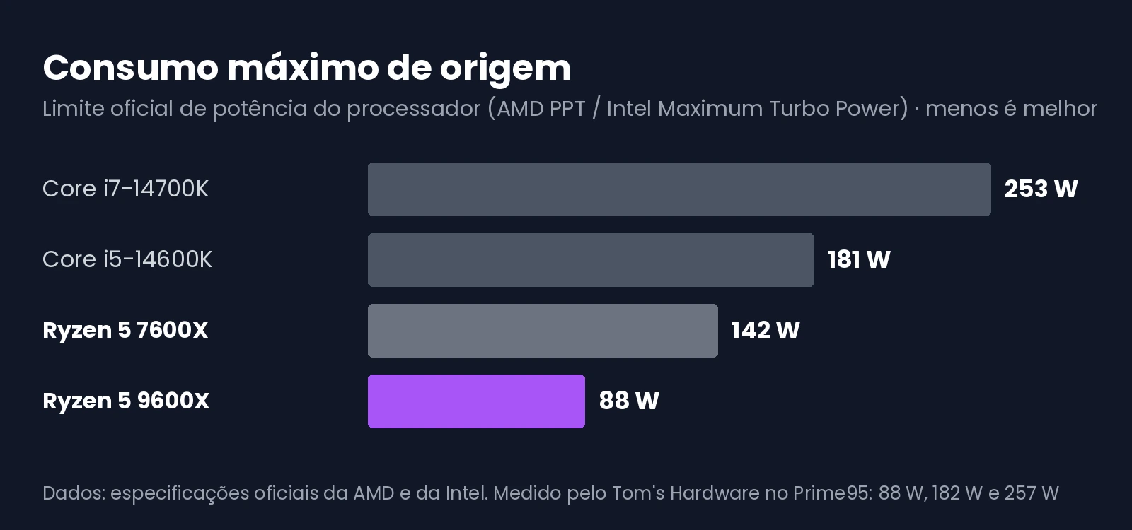 Gráfico com o consumo máximo de origem do Ryzen 5 9600X, do Ryzen 5 7600X, do Core i5-14600K e do Core i7-14700K