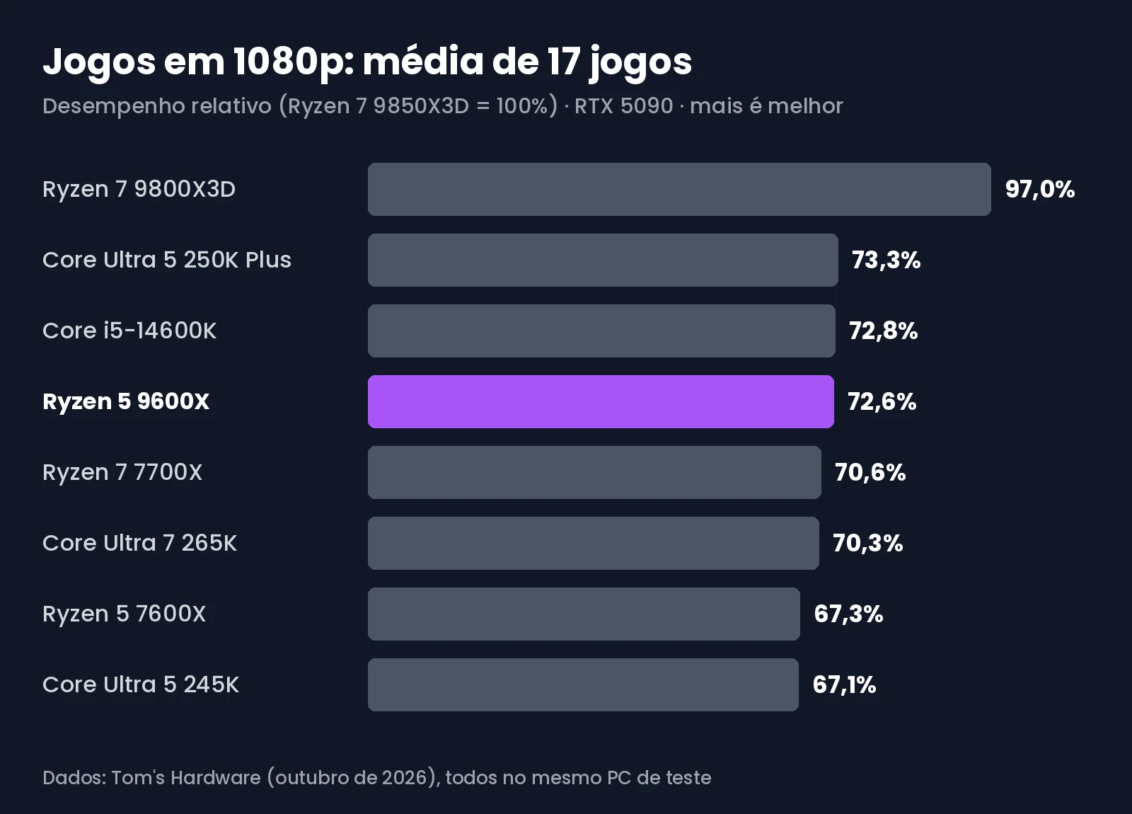 Gráfico com o desempenho em jogos em 1080p do Ryzen 5 9600X, do Core i5-14600K, do Core Ultra 7 265K, do Ryzen 5 7600X e de outros processadores