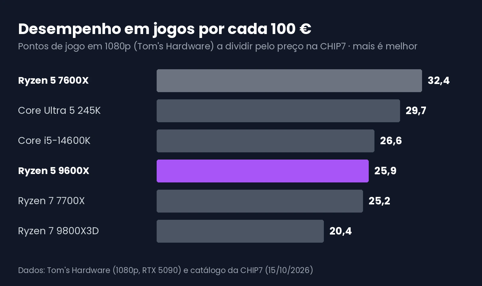 Gráfico com o desempenho em jogos por cada 100 € do Ryzen 5 9600X, do Ryzen 5 7600X e dos rivais