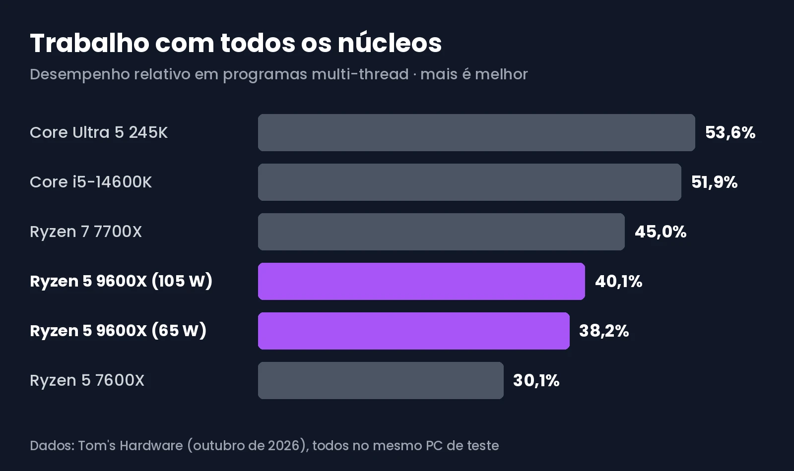 Gráfico com o desempenho multi-thread do Ryzen 5 9600X a 65 e 105 W, do Core Ultra 5 245K, do Core i5-14600K, do Ryzen 7 7700X e do Ryzen 5 7600X