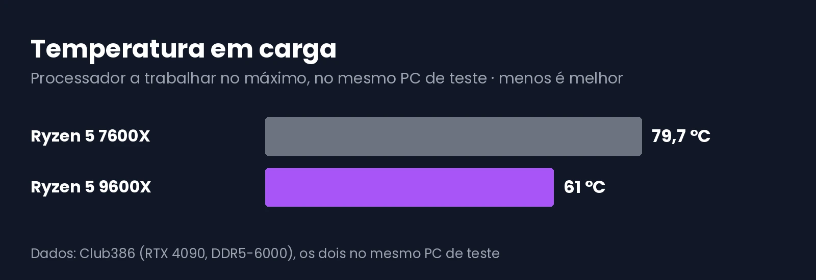 Gráfico com a temperatura em carga do Ryzen 5 9600X e do Ryzen 5 7600X