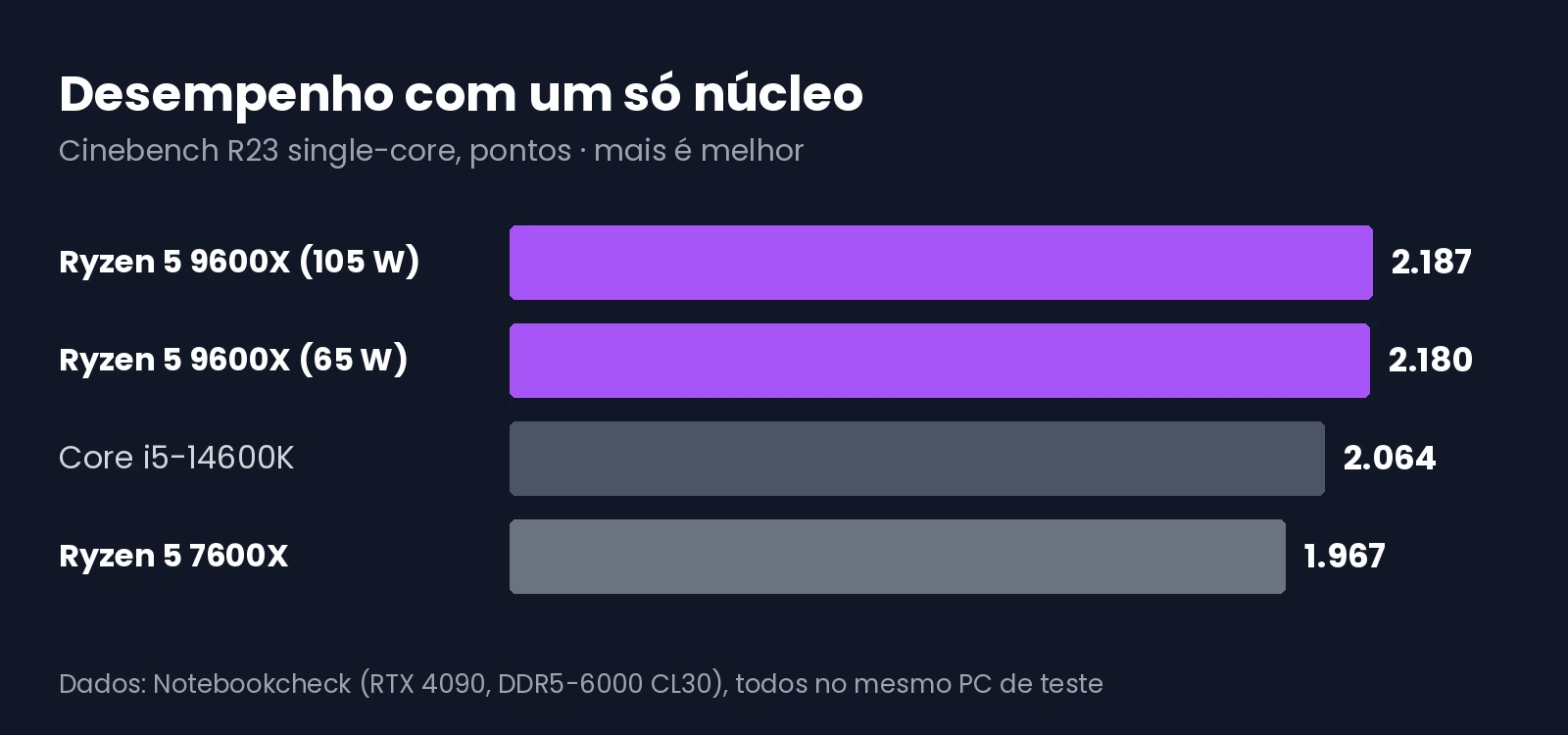 Gráfico com o desempenho com um só núcleo no Cinebench R23 do Ryzen 5 9600X, do Core i5-14600K e do Ryzen 5 7600X