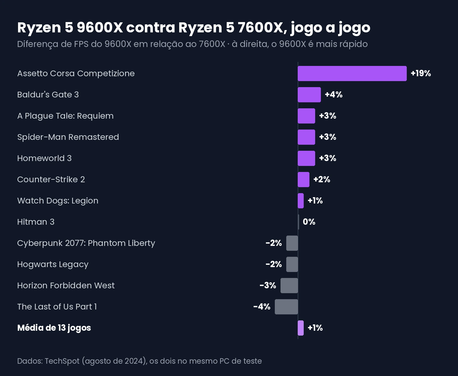 Gráfico com a diferença de FPS entre o Ryzen 5 9600X e o Ryzen 5 7600X em 12 jogos e na média de 13 jogos
