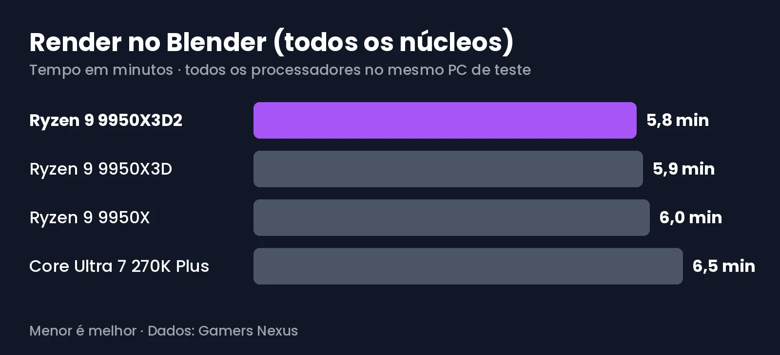 Gráfico com o tempo de render no Blender do Ryzen 9 9950X3D2, Ryzen 9 9950X3D, Ryzen 9 9950X e Core Ultra 7 270K Plus