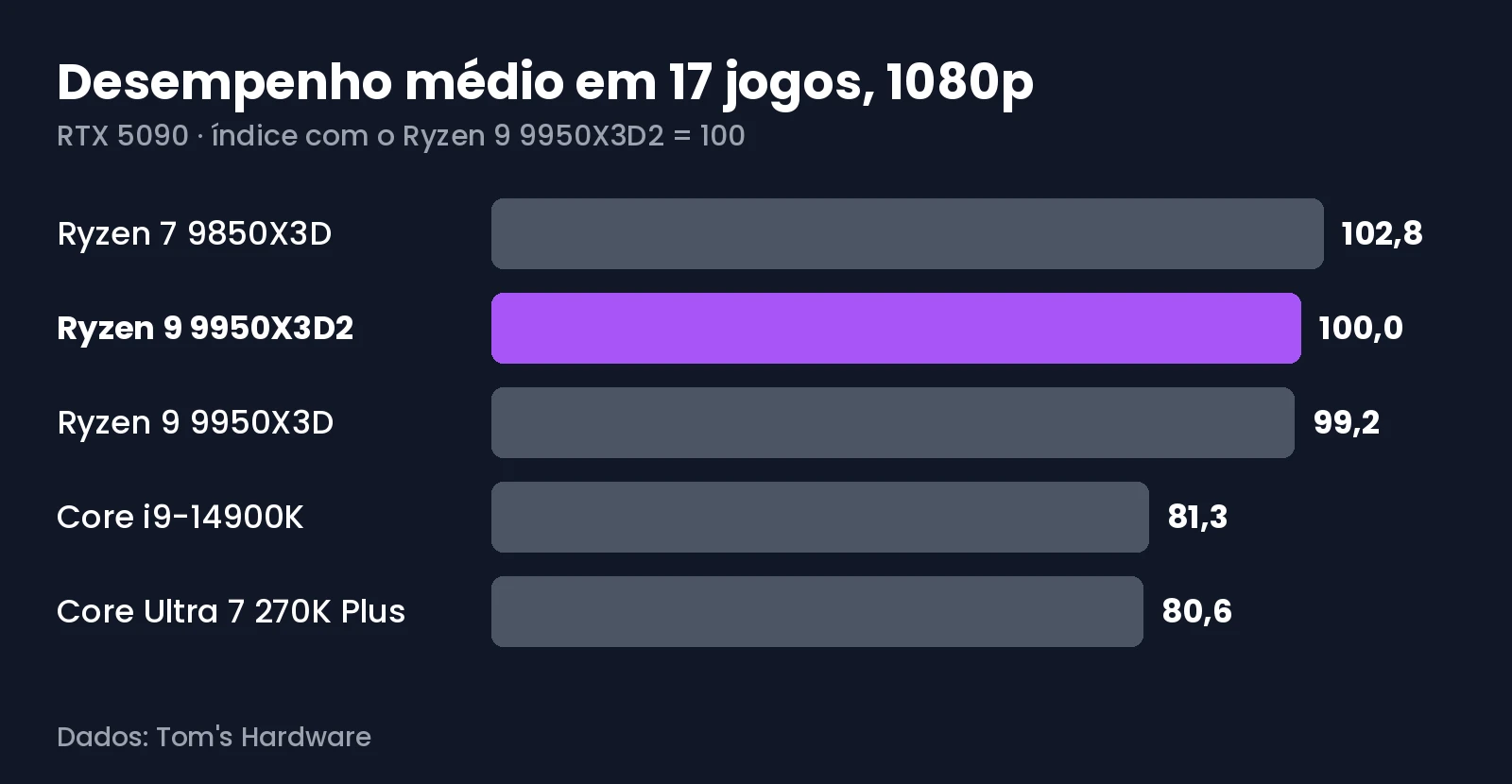 Gráfico com o desempenho médio em 17 jogos, em 1080p, do Ryzen 9 9950X3D2 contra o Ryzen 7 9850X3D, o Ryzen 9 9950X3D, o Core i9-14900K e o Core Ultra 7 270K Plus