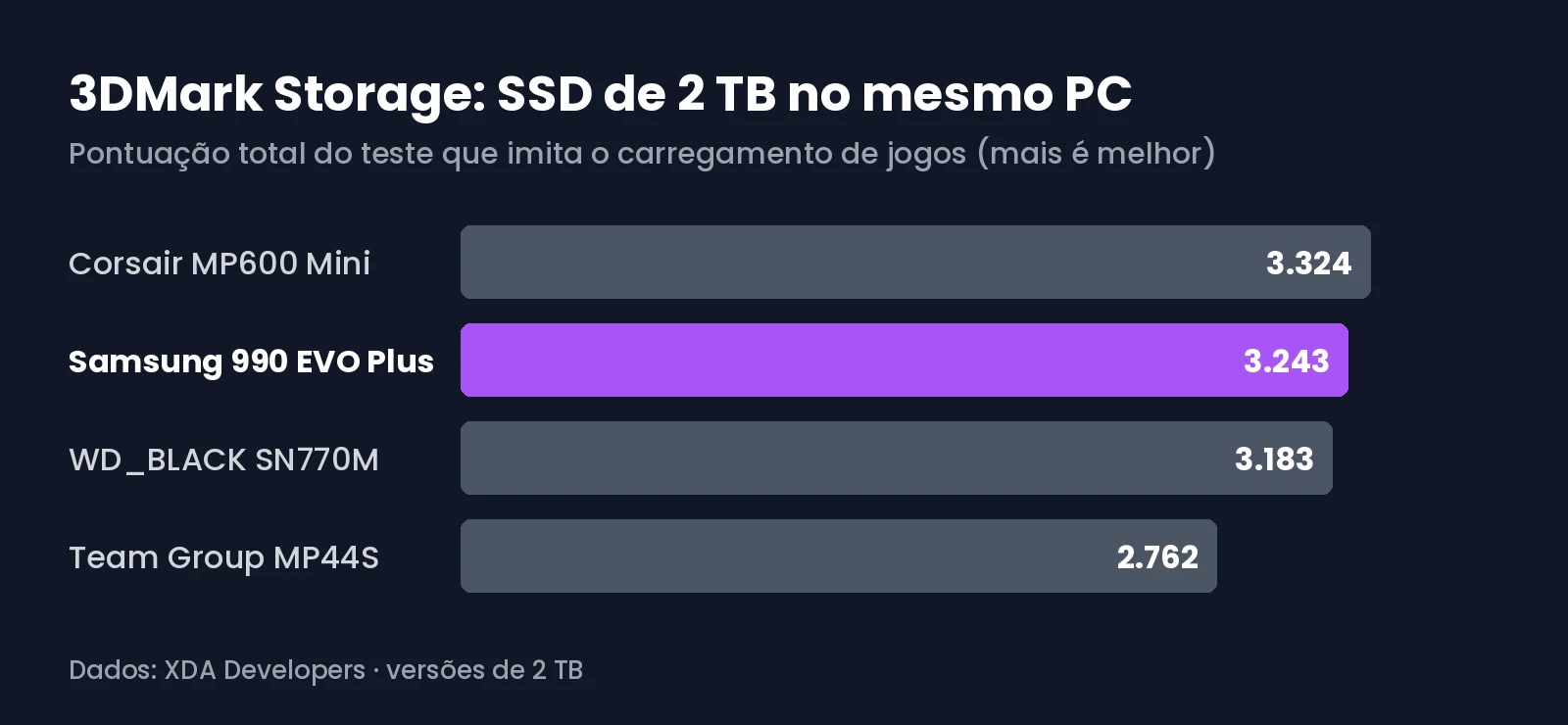 Gráfico com a pontuação no 3DMark Storage do Samsung 990 EVO Plus contra o Corsair MP600 Mini, o WD_BLACK SN770M e o Team Group MP44S