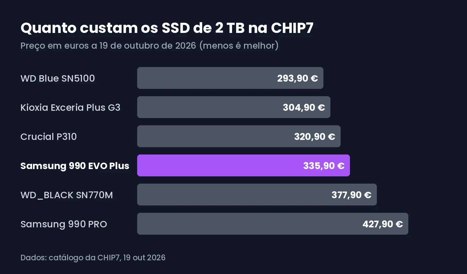 Gráfico com o preço dos SSD de 2 TB na CHIP7 a 19 de outubro de 2026