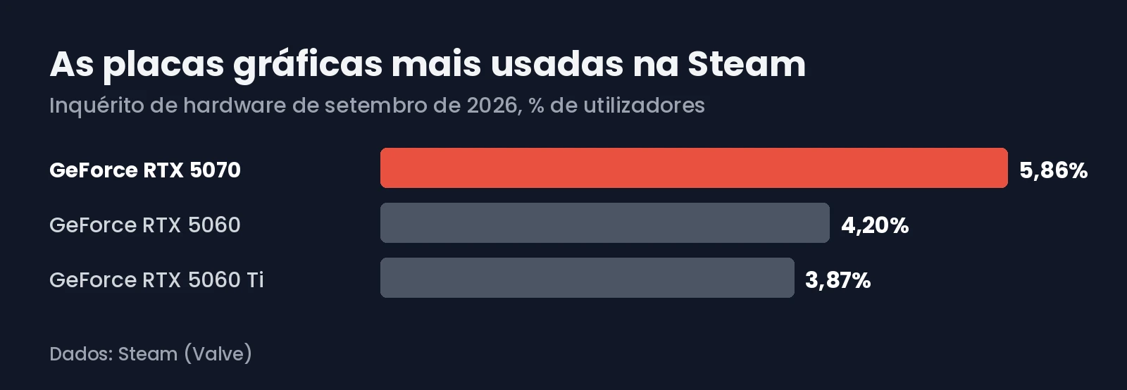 As placas gráficas mais usadas na Steam em setembro de 2026