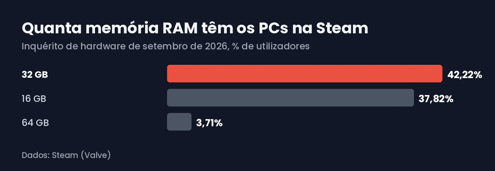 Quantidade de memória RAM nos PCs da Steam em setembro de 2026