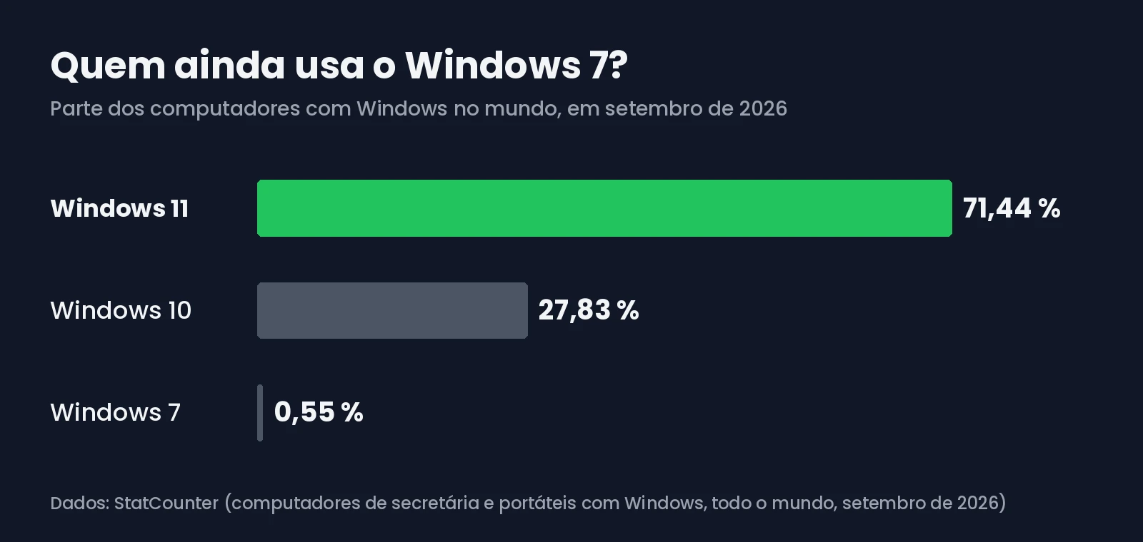 Gráfico com a parte do Windows 11, do Windows 10 e do Windows 7 nos computadores com Windows, em setembro de 2026